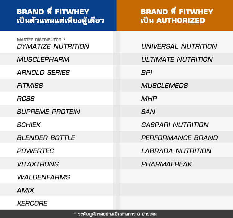 fitwhey เป็นตัวแทน 23 brands ยังจะขายเวล์ปลอมทำไม